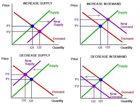 supply  demand supply demand chart economic chart demand  supply diagram