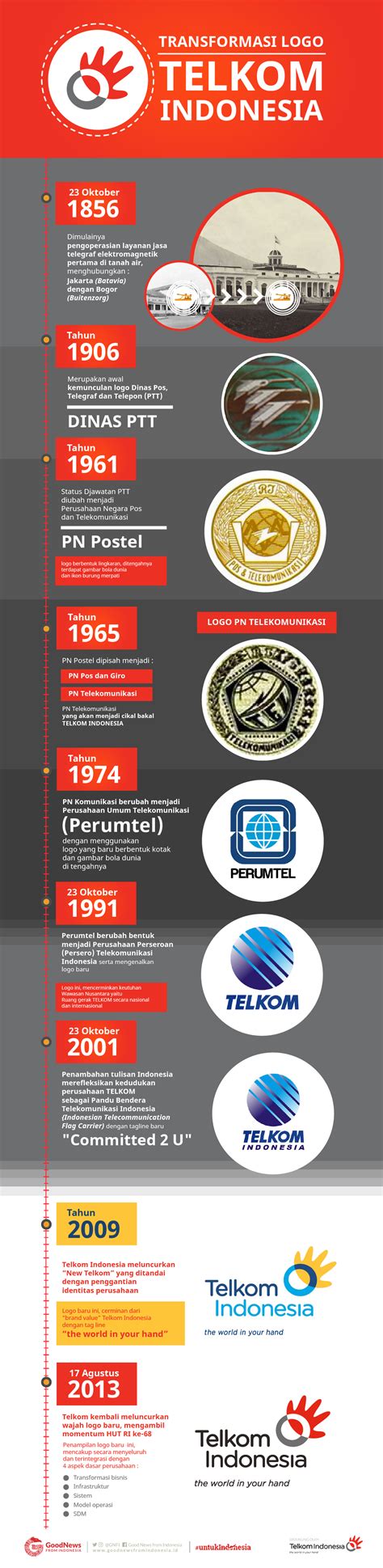 transformasi logo telkom indonesia infografik gnfi