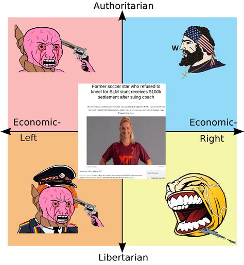 W R Politicalcompassmemes Political Compass Know Your Meme