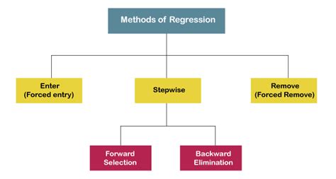 stepwise method  multiple regression javatpoint