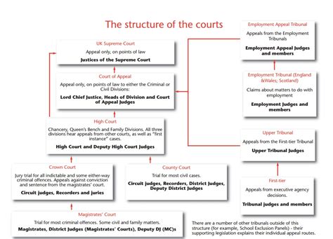 structure   courts  court system