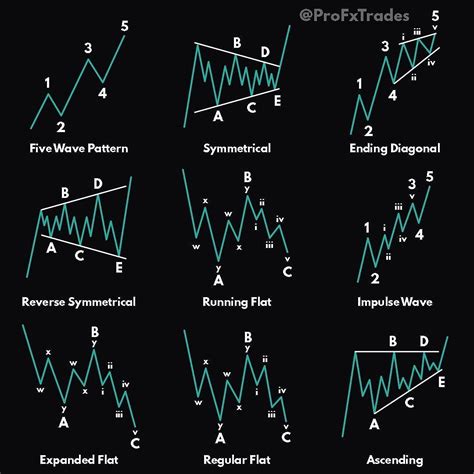 forex training  strategies atprofxtrades posted  instagram popular elliott wave patterns