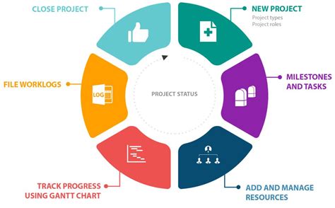 project management process   simple  visit vidupmcom