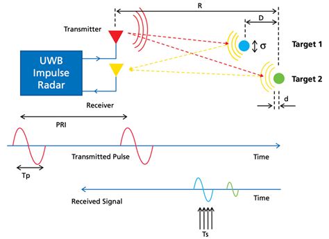 ultra wide band radar imaging  activity detection aerospace defense technology