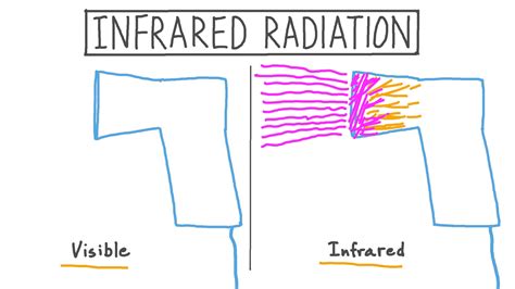lesson video infrared radiation nagwa