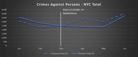 An Analysis Of Nyc Crime Trends From January June 2020 By