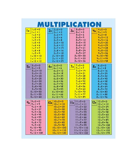 multiplication tables  facts   chart
