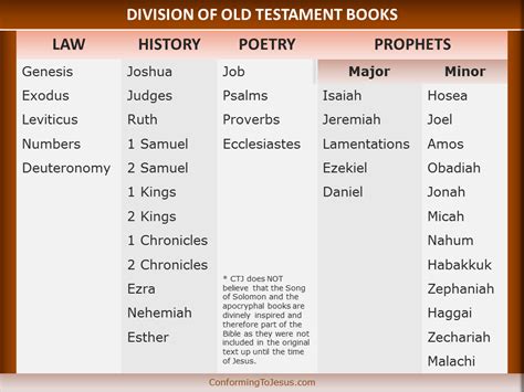 division   testament books books   bible
