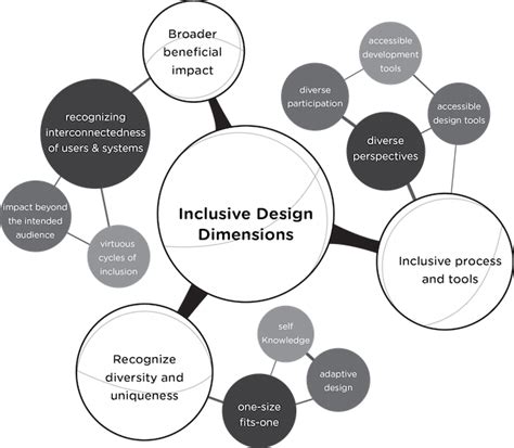 inclusive design research centre