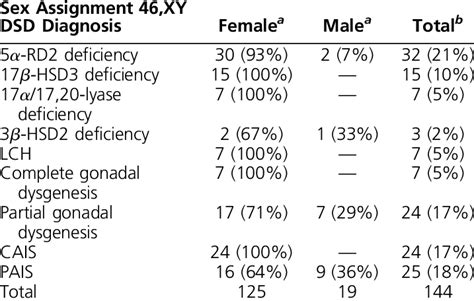 Frequency Of 46 Xy Dsd Etiology According To Sex Assignment Download
