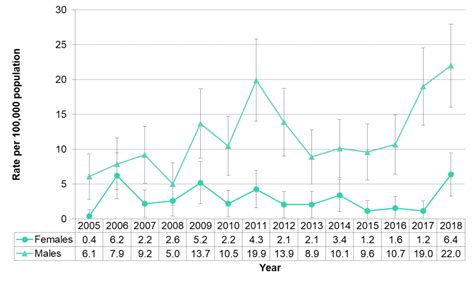 Figure 9 1 16 Syphilis By Sex Mlhu Health Status Resource