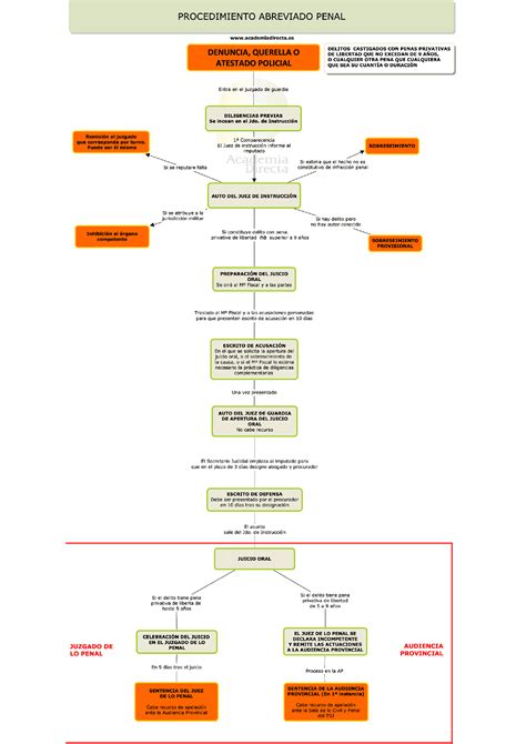 esquema del procedimiento penal abreviado esquemas  mapas conceptuales de derecho penal docsity