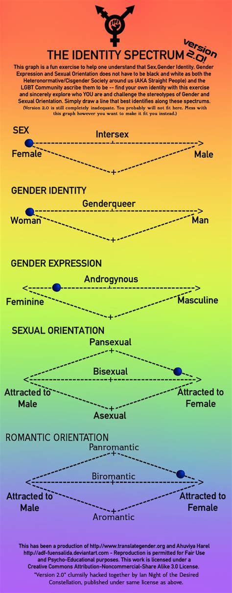 The Sexuality Spectrum Test Telegraph