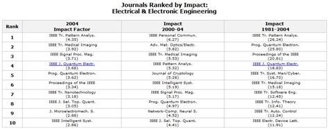 journals ranked  impact factor electrical
