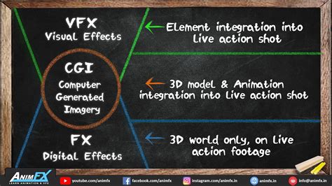 vfx  cgi  fx visual effects imagery  action