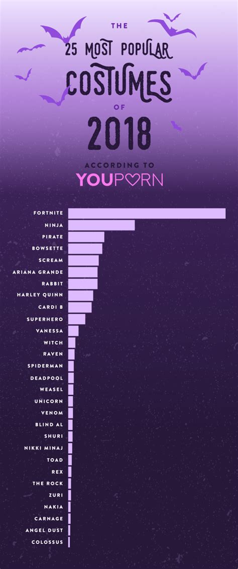 fortnite is trending on youporn for halloween 2018