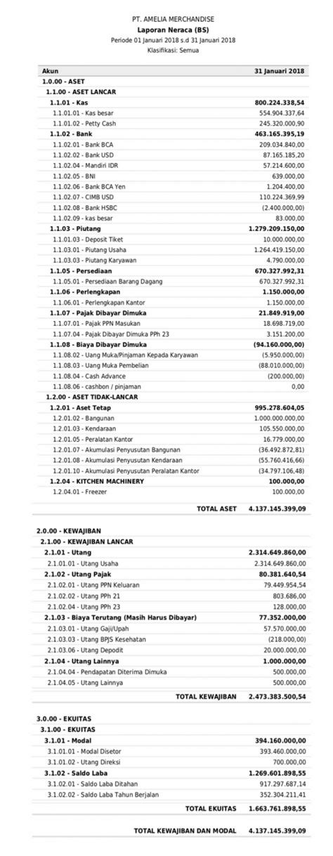 contoh laporan keuangan neraca dan laba rugi perusahaan dagang