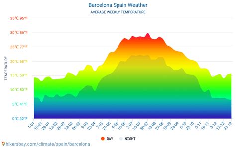 barcelona spania meteo  clima  vremea  barcelona cel mai bun timp  vreme sa