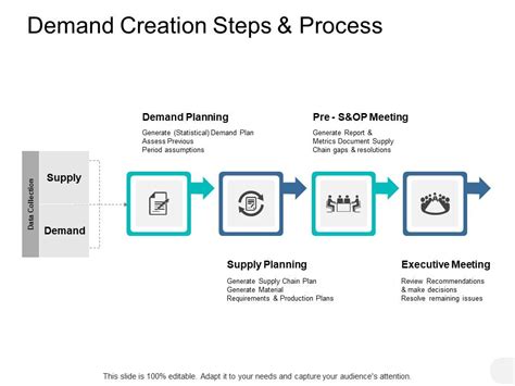 demand creation steps  process supply planning  powerpoint