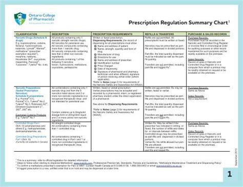 prescription regulation summary chart