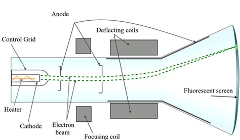 cathode ray tube wikipedia