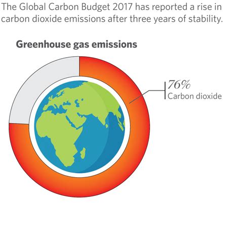 global  emissions    rise  daily illini