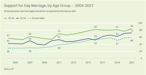 Record High 70 In U S Support Same Sex Marriage