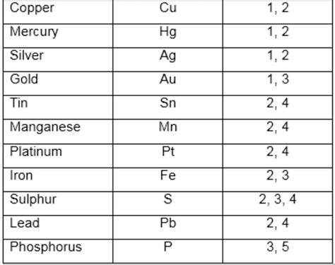 elements  valency table  formula brainlyin