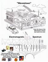 Spectrum Worksheet Electromagnetic Answers Waves Chessmuseum Grassfedjp Source sketch template