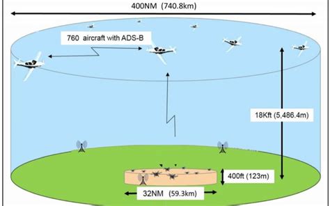 mitre study concludes ads  viable   altitude unmanned aircraft