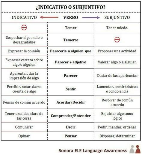 Indicativo O Subjuntivo Teaching Spanish Ap Spanish How To Speak