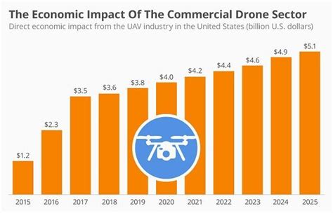 huge increase   drone sales   years  represents
