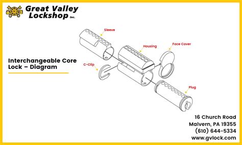 understanding lock types   building great valley lockshop