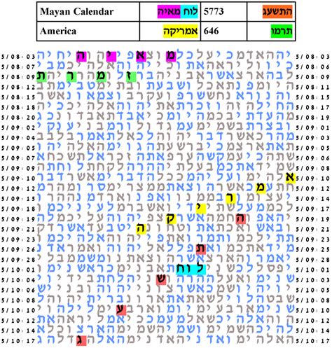 torah bible codes maya and 2012 mayan calendar torah code experiments
