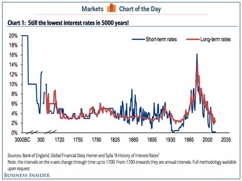 chart  years  interest rates history business insider
