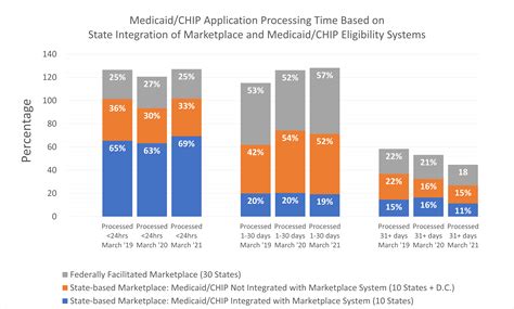 Comparison Of Medicaid Chip Application Processing Time Based On State