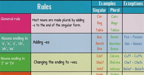 essential plural nouns rules singular  plural nouns esl