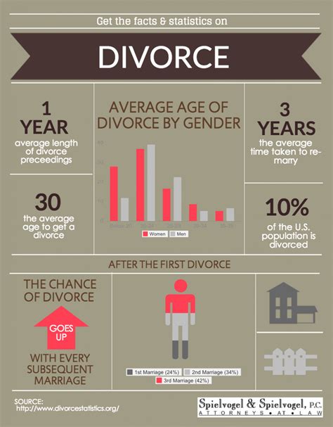 divorce facts visual ly