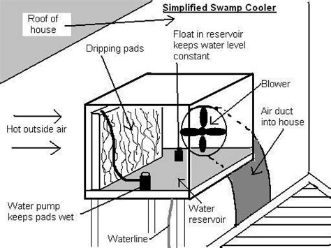 swamp coolers    work mobile home repair