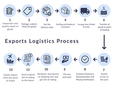 Export Logistics And Its Process Explained With A Flowchart Drip
