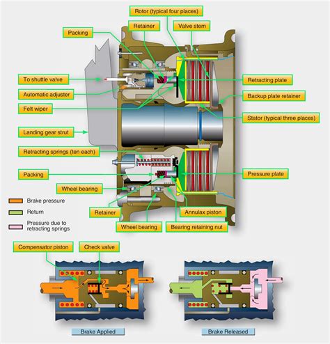 aircraft systems   multiple disc brakes work aviation stack