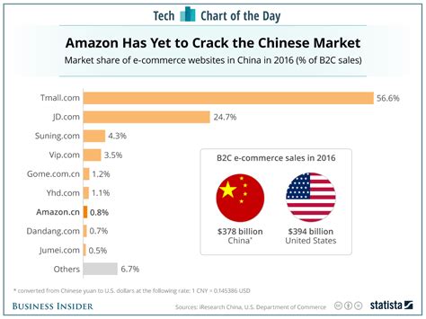 amazons failure  china chart business insider