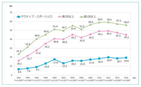 スポーツライフ・データ2016 調査・研究 笹川スポーツ財団