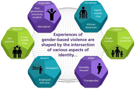 Understanding Gender Based Violence End Violence Yukon