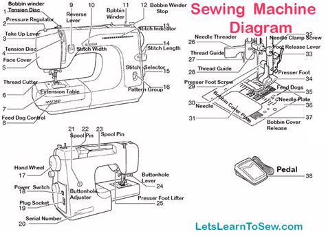 sewing machine parts  functions