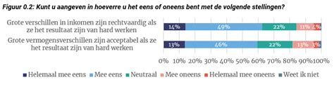 nederlander wil verschuiving belastingdruk van arbeid naar vermogen io research