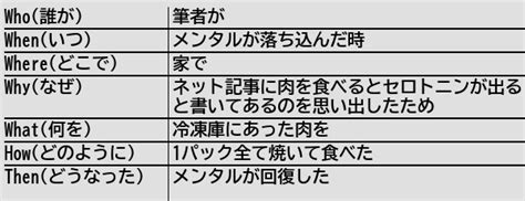 健常者エミュレータ事例集wiki on twitter [新規記事] 落ち込んだメンタルを回復させるために肉を常備するといい。 健常者