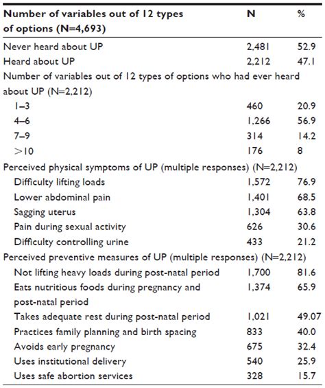Knowledge On Uterine Prolapse Among Married Women Of Reproductive Age