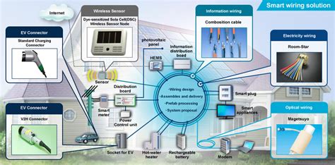 smart house wiring iot wiring diagram