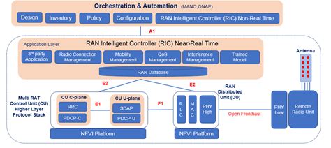 open ran  ran reference architecture techplayon
